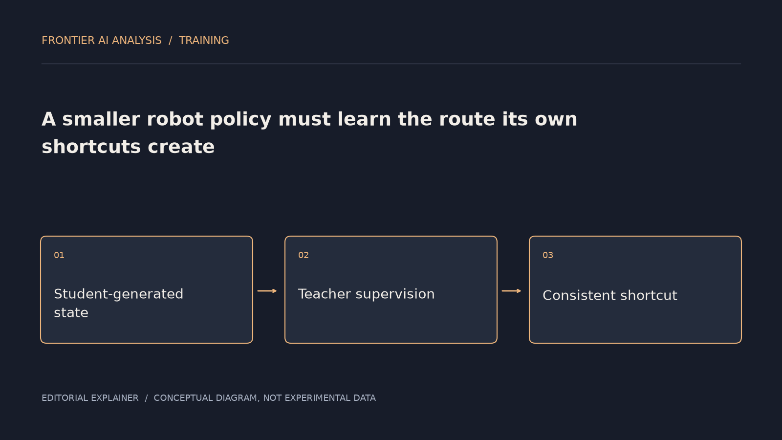 Original conceptual diagram: Student-generated state → Teacher supervision → Consistent shortcut. The sequence illustrates the article’s analysis; it is not an experimental result.