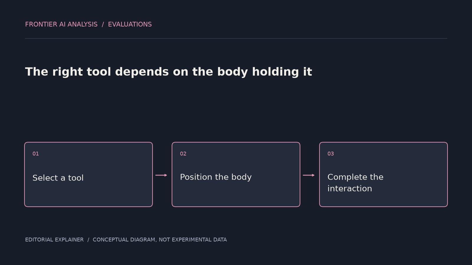 Original conceptual diagram: Select a tool → Position the body → Complete the interaction. The sequence illustrates the article’s analysis; it is not an experimental result.
