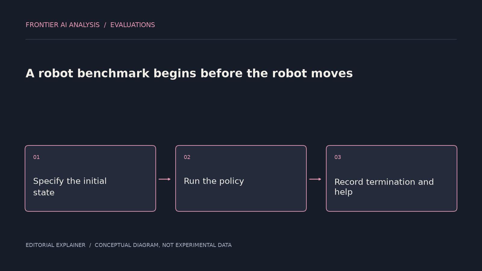 Original conceptual diagram: Specify the initial state → Run the policy → Record termination and help. The sequence illustrates the article’s analysis; it is not an experimental result.