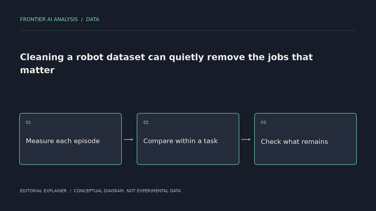 Original conceptual diagram: Measure each episode → Compare within a task → Check what remains. The sequence illustrates the article’s analysis; it is not an experimental result.