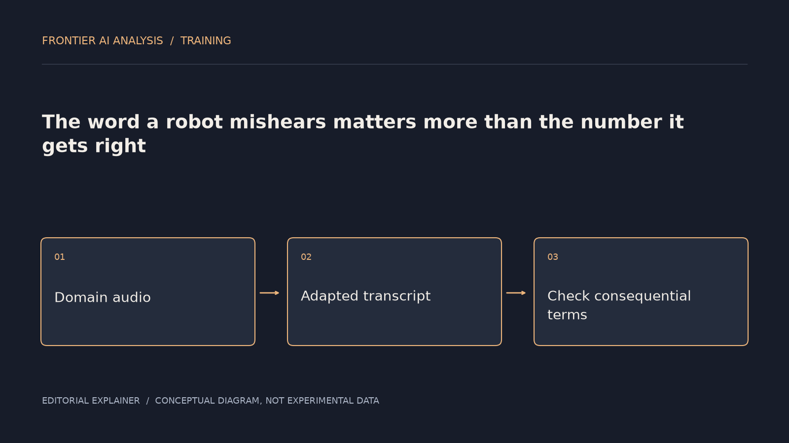Original conceptual diagram: Domain audio → Adapted transcript → Check consequential terms. The sequence illustrates the article’s analysis; it is not an experimental result.