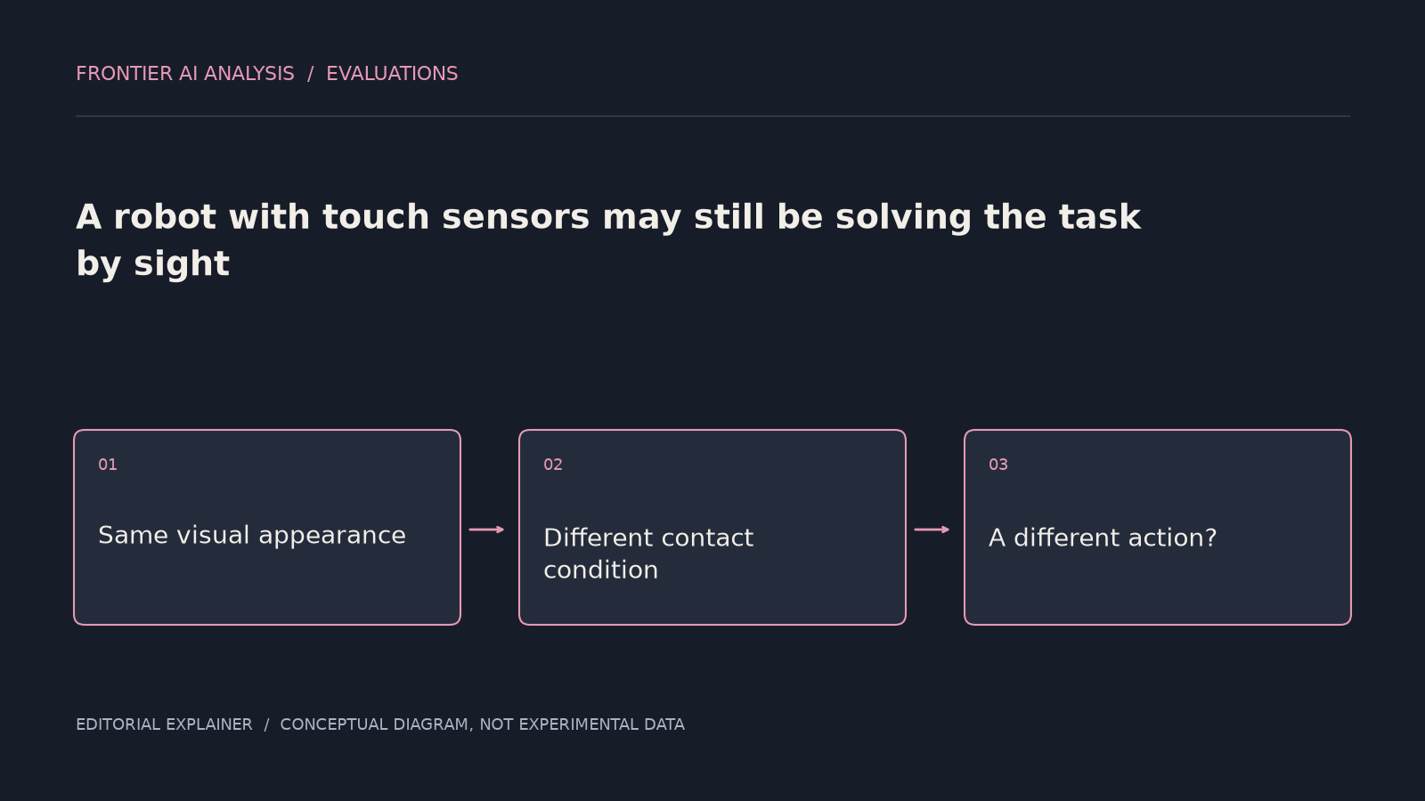 Original conceptual diagram: Same visual appearance → Different contact condition → A different action?. The sequence illustrates the article’s analysis; it is not an experimental result.
