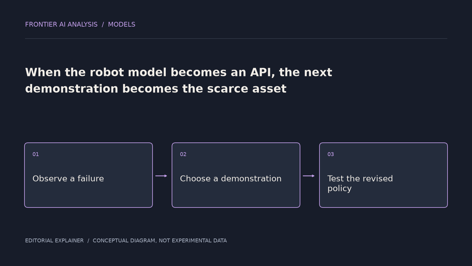 Original conceptual diagram: Observe a failure → Choose a demonstration → Test the revised policy. The sequence illustrates the article’s analysis; it is not an experimental result.