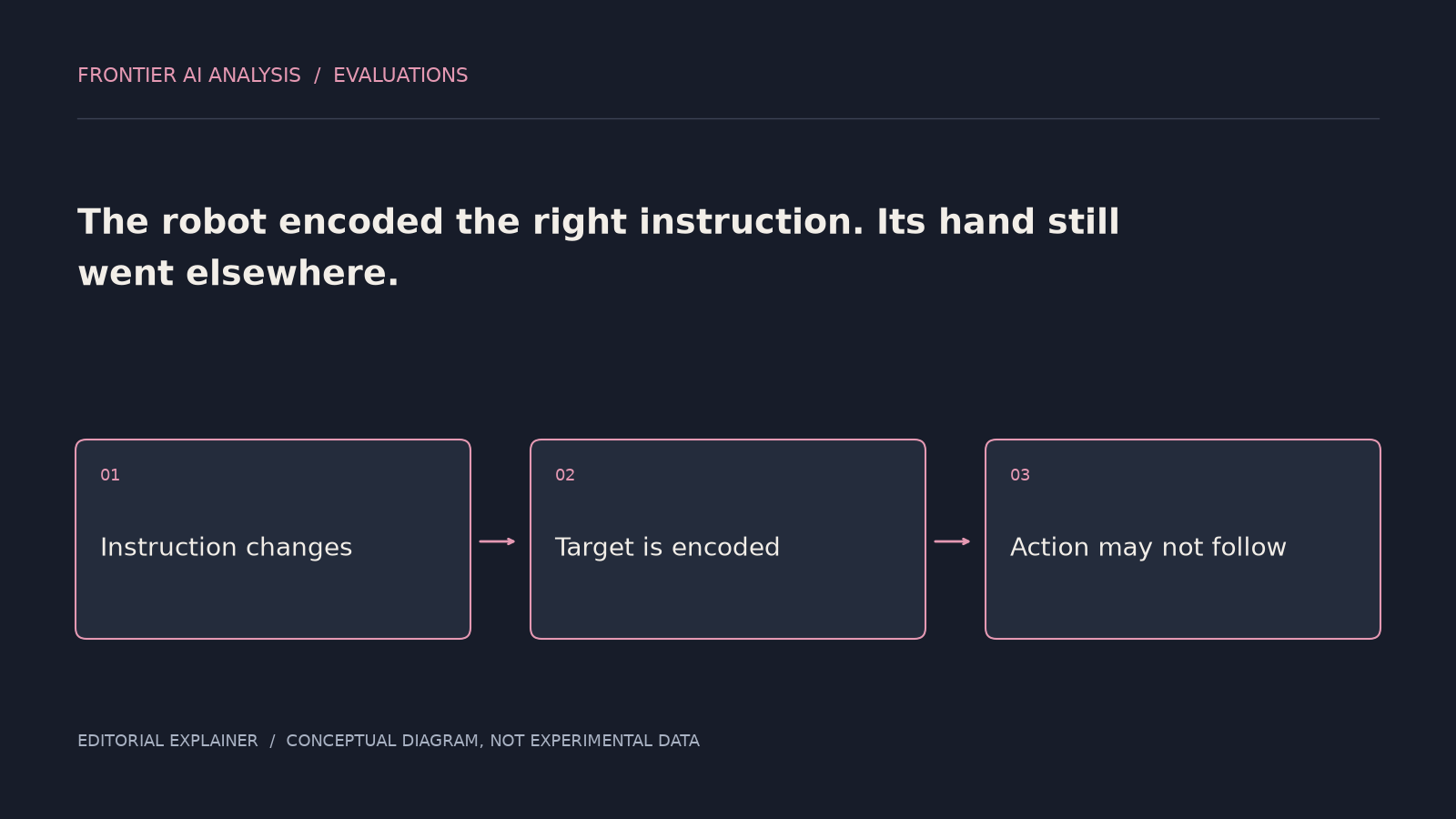 Original conceptual diagram: Instruction changes → Target is encoded → Action may not follow. The sequence illustrates the article’s analysis; it is not an experimental result.