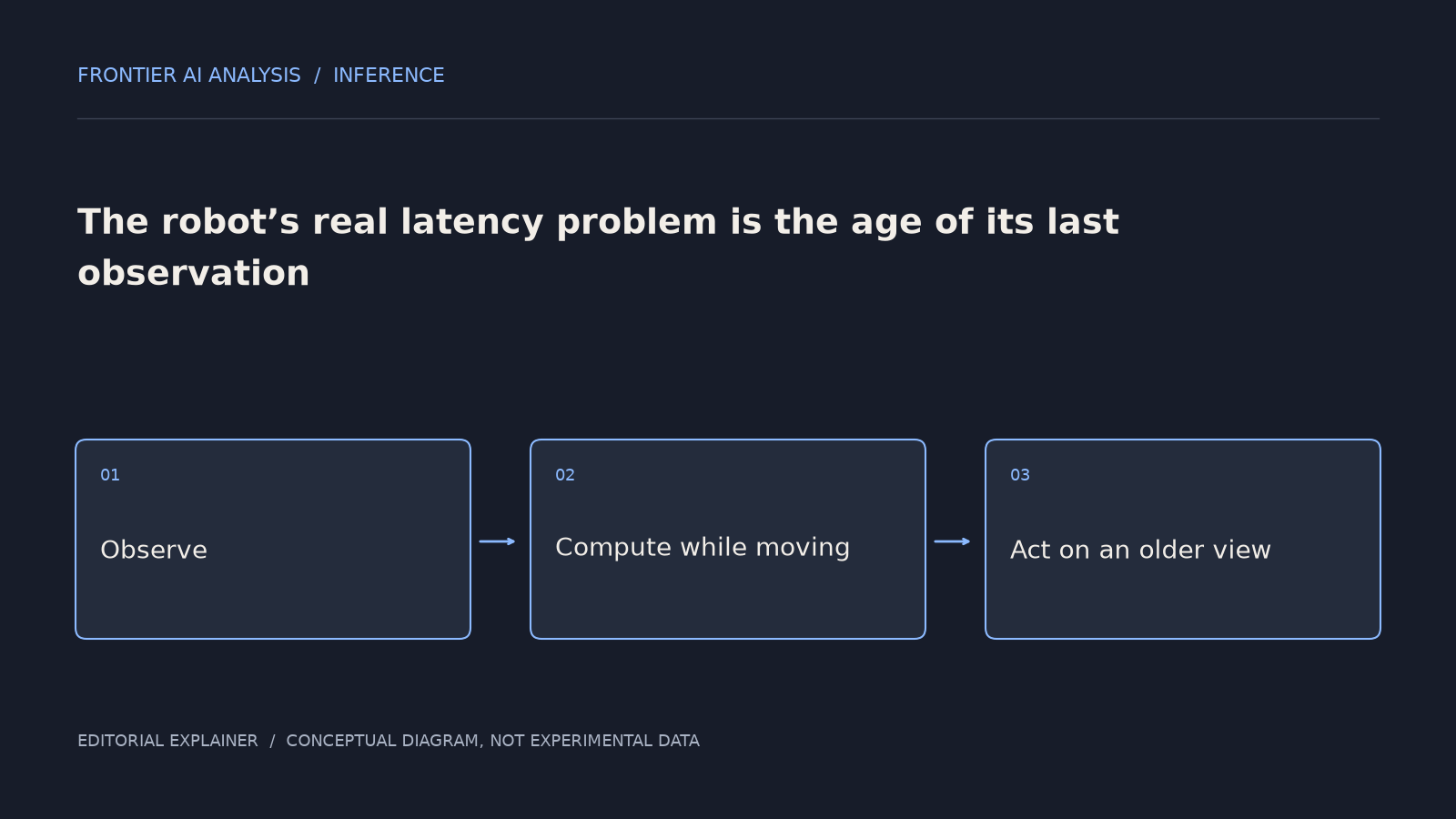 Original conceptual diagram: Observe → Compute while moving → Act on an older view. The sequence illustrates the article’s analysis; it is not an experimental result.