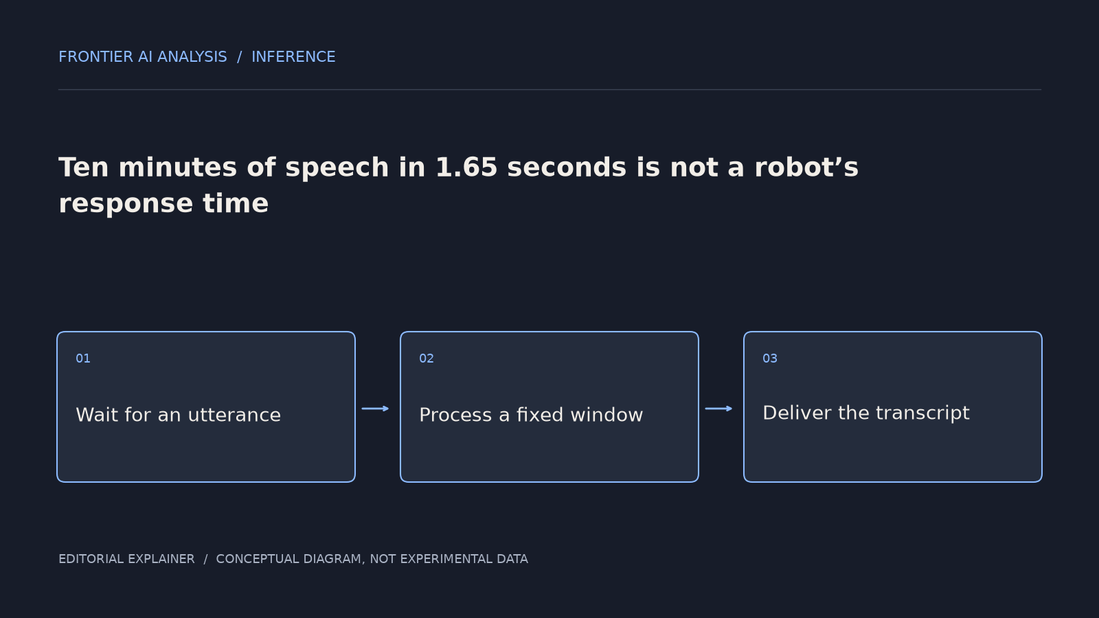 Original conceptual diagram: Wait for an utterance → Process a fixed window → Deliver the transcript. The sequence illustrates the article’s analysis; it is not an experimental result.