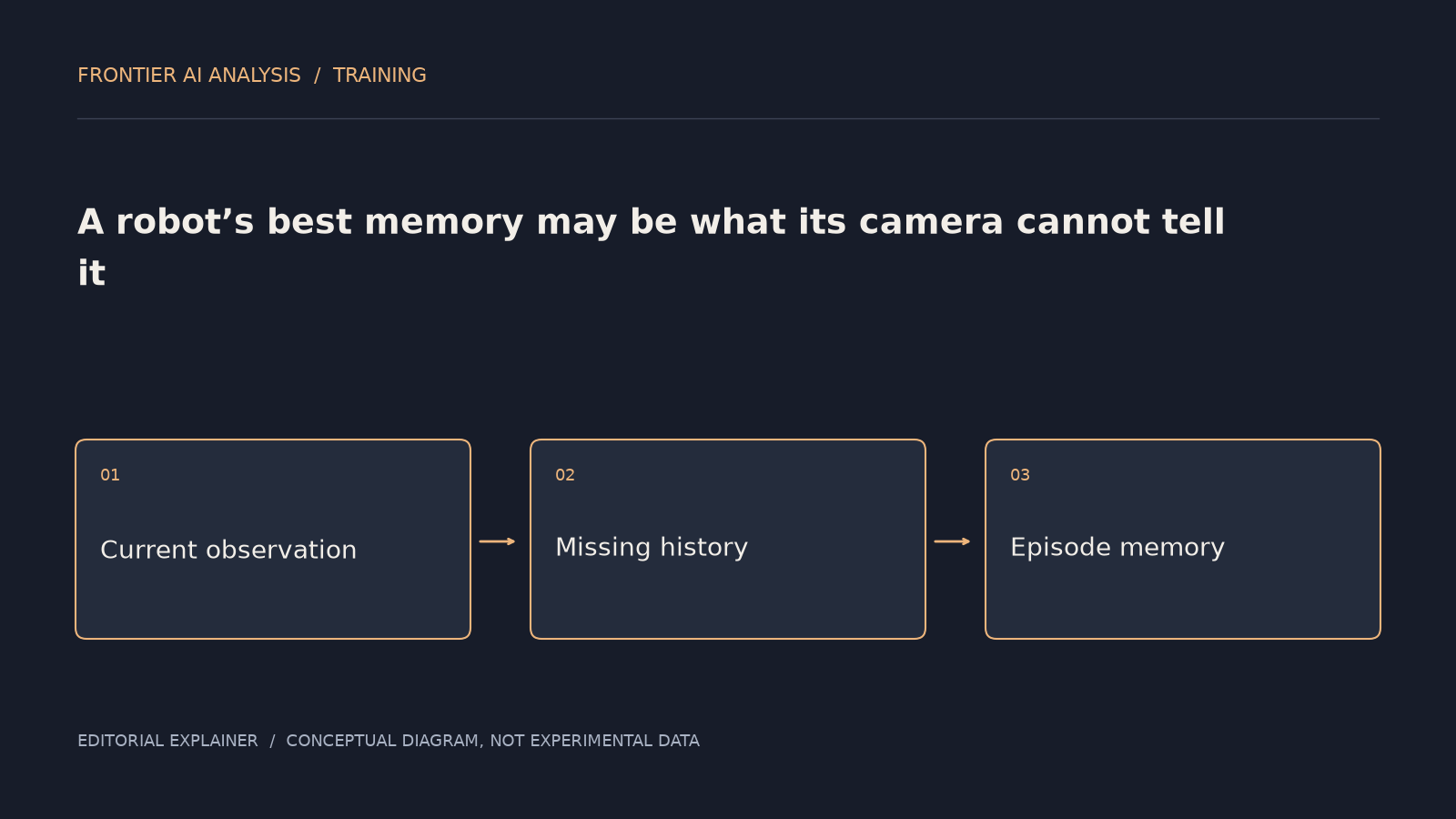 Original conceptual diagram: Current observation → Missing history → Episode memory. The sequence illustrates the article’s analysis; it is not an experimental result.