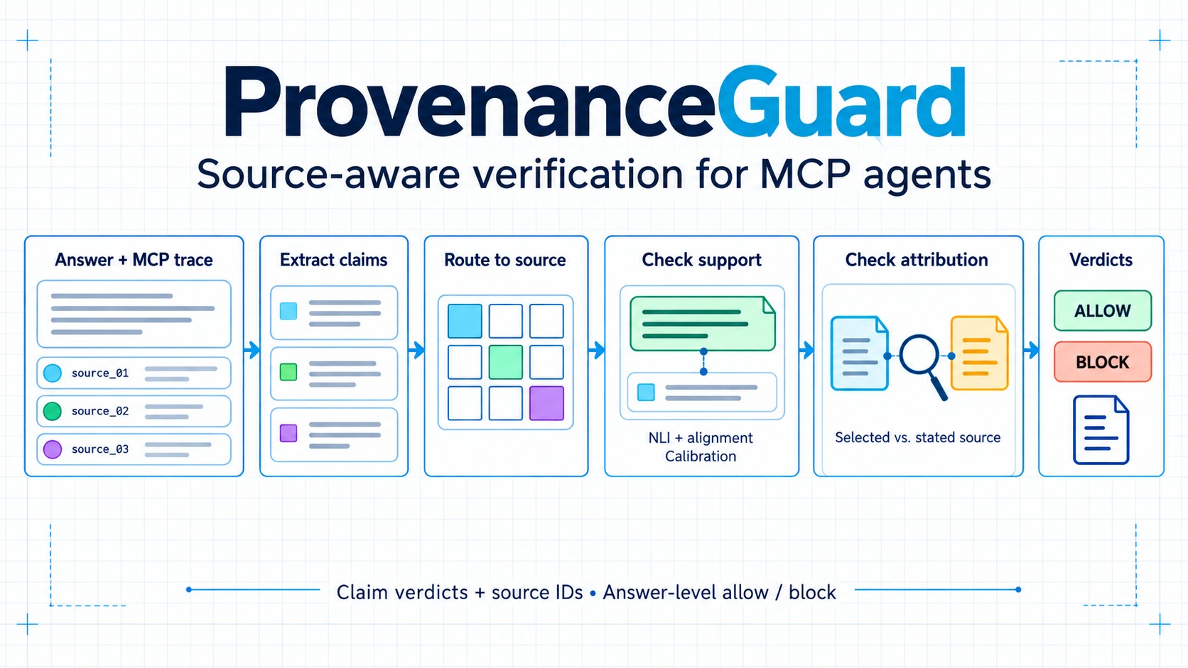 Multiverse Computing’s ProvenanceGuard source diagram. It illustrates the checking workflow, not its measured accuracy.
