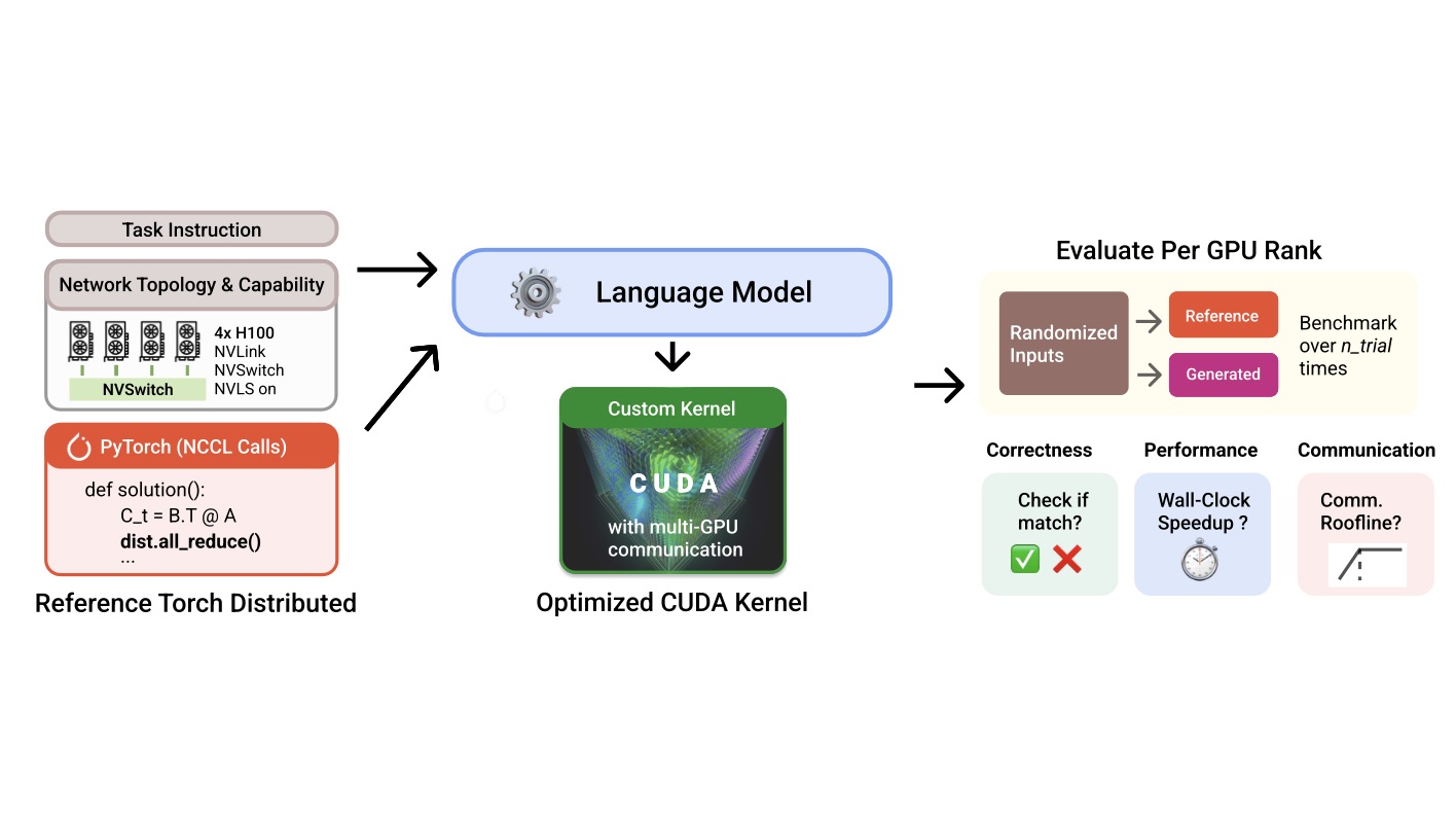 Together AI original diagram outlining the ParallelKernelBench evaluation